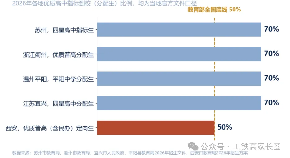 2027中考名额分配70%定了?西安家长别急着焦虑,先把规则读透-第3张图片-四季读书网 2027中考名额分配70%定了?西安家长别急着焦虑,先把规则读透-第3张图片-四季读书网
