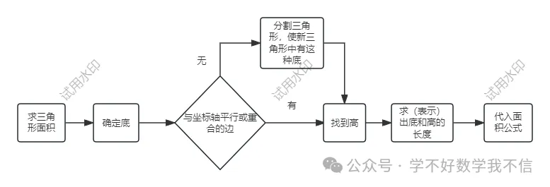 初二、初三坐标系中三角形的面积百试百灵的求法~-第2张图片-四季读书网