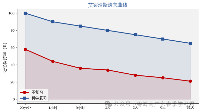 高考复习没方向感?背了总忘?也许不是你没努力 而是方法出了问题 学考君今天就陪你一起攻克这个难题 带你顺利备考上岸!生加油!!-第2张图片-四季读书网 高考复习没方向感?背了总忘?也许不是你没努力 而是方法出了问题 学考君今天就陪你一起攻克这个难题 带你顺利备考上岸!生加油!!-第2张图片-四季读书网