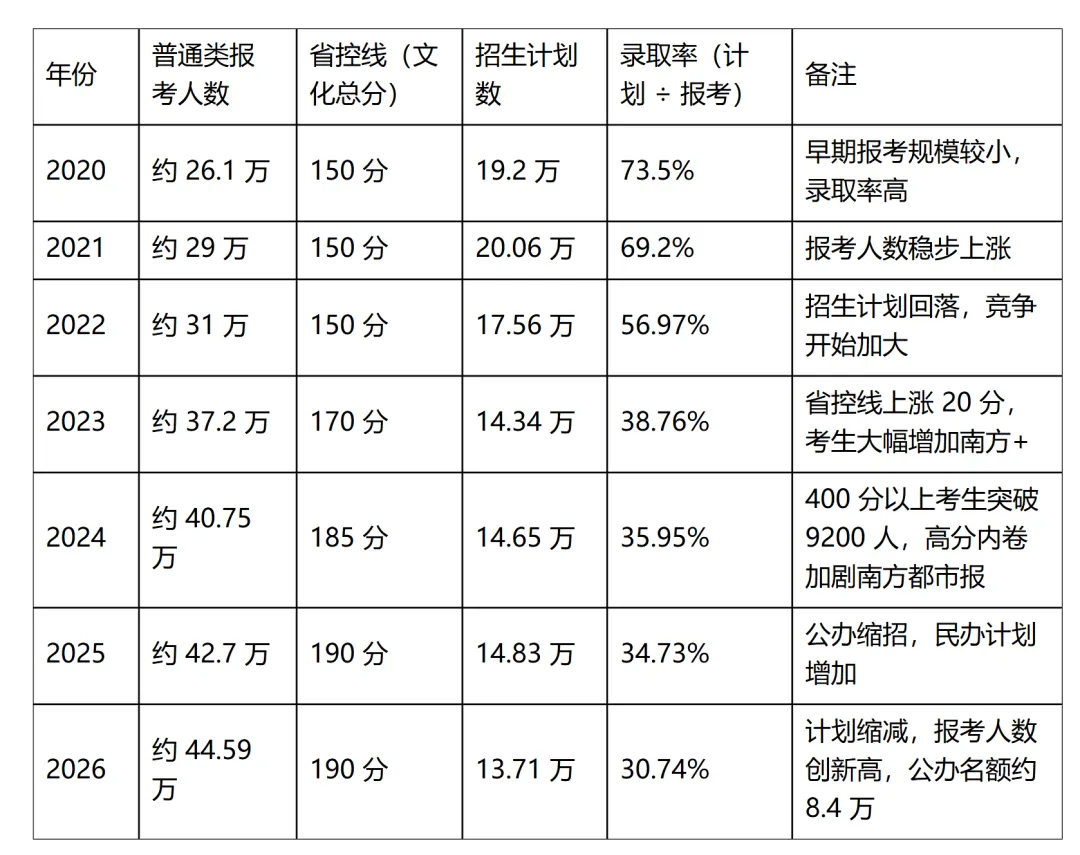 2027年广东高考11月1日开始报名,注意政策,有些考生只能报专科-第2张图片-四季读书网
