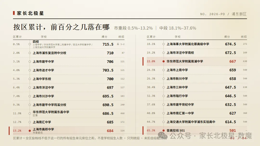 浦东新区 2026 中考段位表:想进市重点高中,得全区排名多少才行?-第2张图片-四季读书网