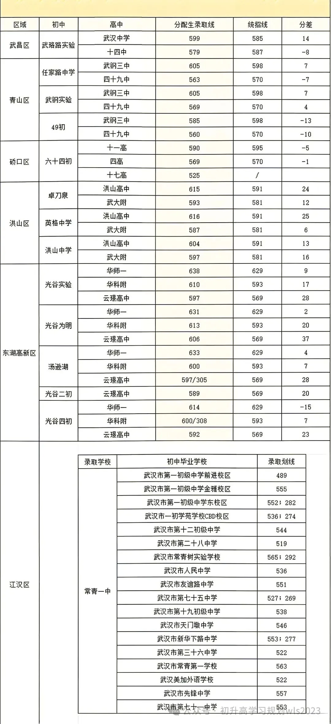 一文解读:武汉初三元调重要性,为什么被称为“小中考” !附26武汉中考校线&分配生线-第3张图片-四季读书网