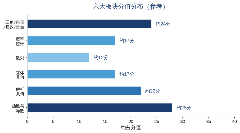 高考倒计时222天!备考就现在!广东高考2数学备考需要策略!小编用一文带你拆开广东试卷 打开广东数学备考宏观策略!-第1张图片-四季读书网