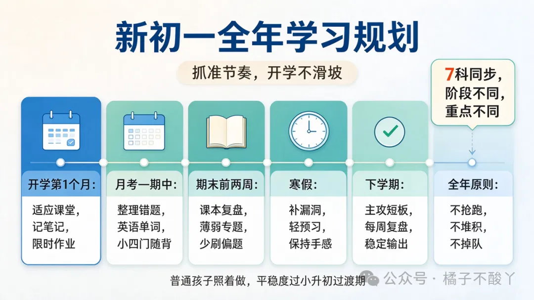 初一全年学习规划,普通孩子照着走就行-第1张图片-四季读书网 初一全年学习规划,普通孩子照着走就行-第1张图片-四季读书网