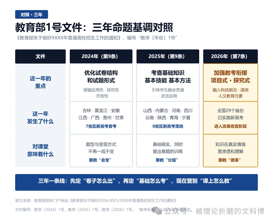 【高考信息】教育部1号文件:命题改革的“指挥棒”-第3张图片-四季读书网