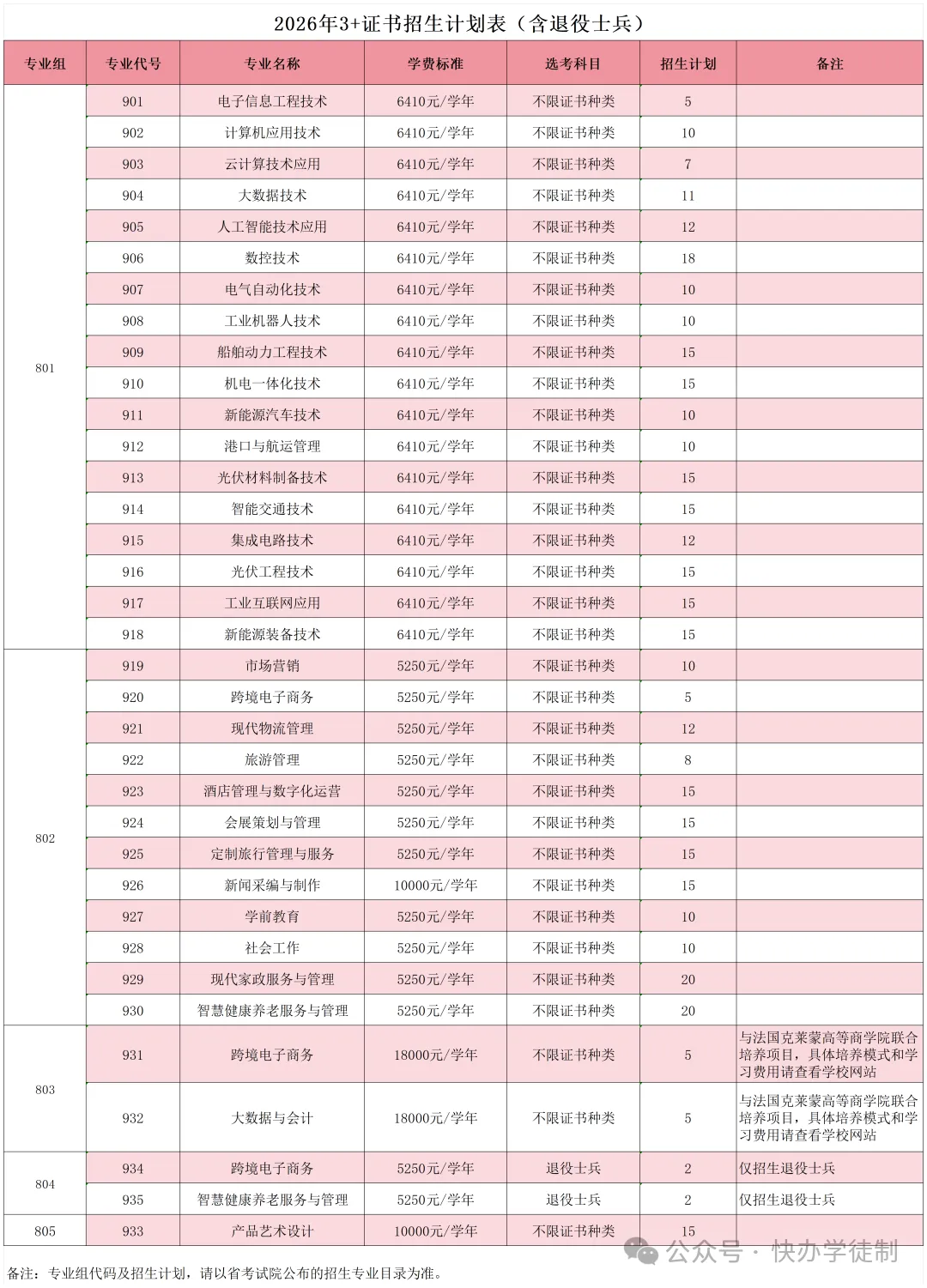 官宣!2026年春季高考招生计划出炉!-第3张图片-四季读书网
