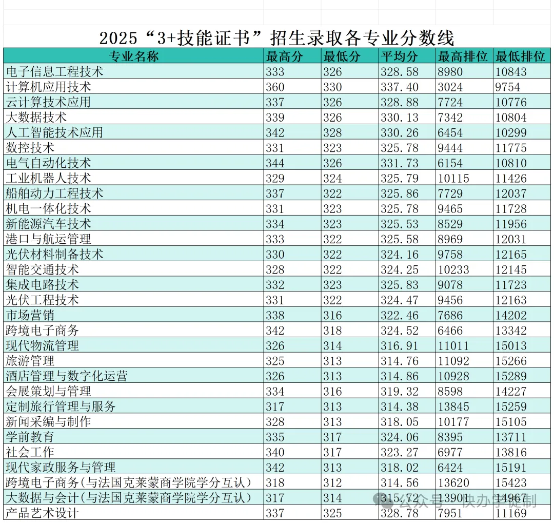 官宣!2026年春季高考招生计划出炉!-第6张图片-四季读书网