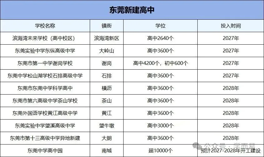 中考择校必看 | 东莞何时能实现一镇一公办高中?-第21张图片-四季读书网