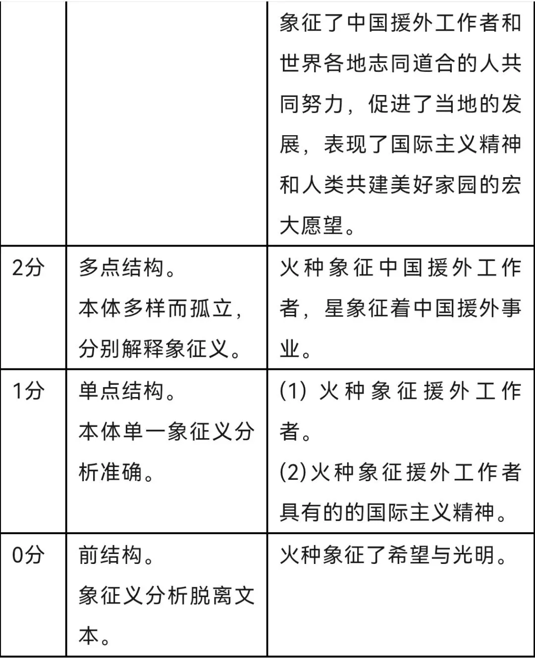 中考语文试题分层赋分实践探索与教学思考(基于SOLO分类理论)-第4张图片-四季读书网 中考语文试题分层赋分实践探索与教学思考(基于SOLO分类理论)-第4张图片-四季读书网