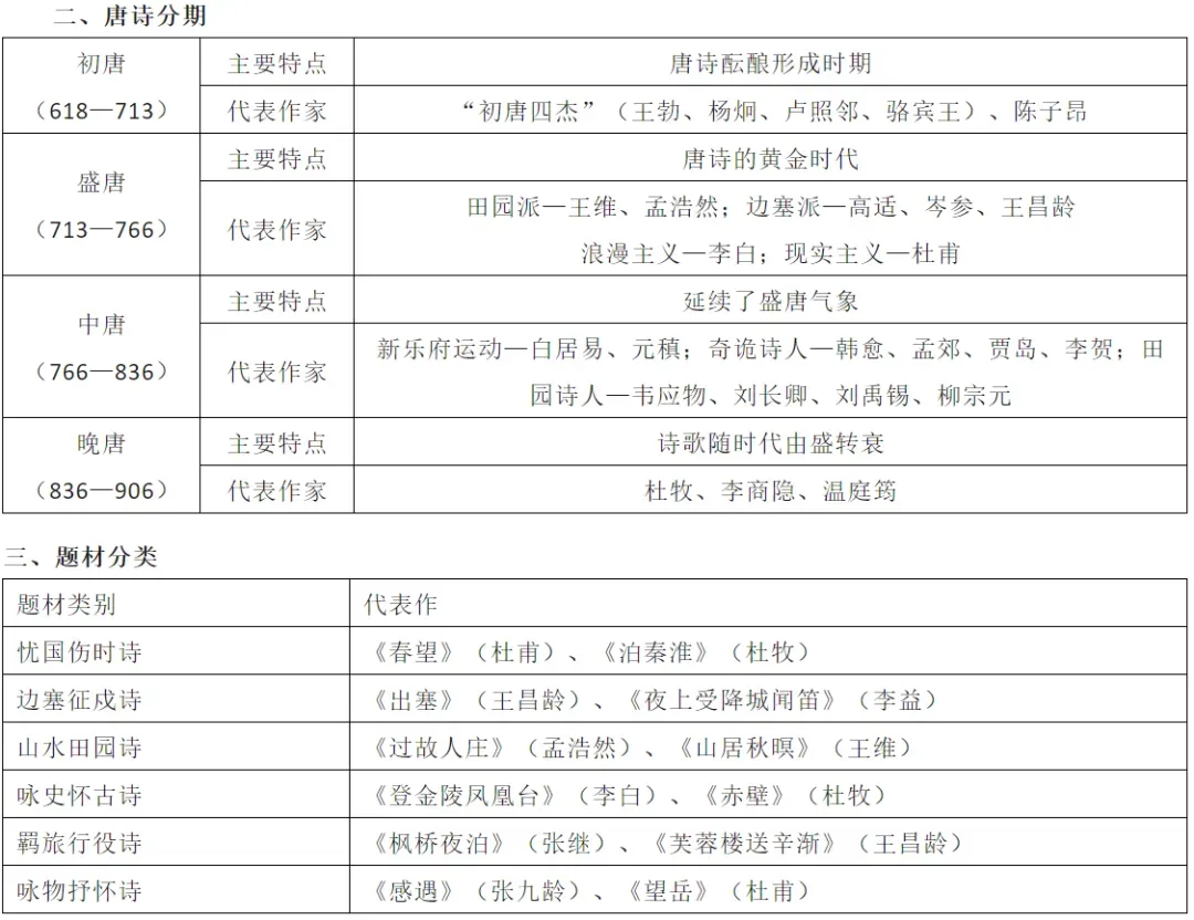 九上《唐诗三百首》名著导读+知识汇编+中考真题+读后感,暑假预习必备!-第2张图片-四季读书网
