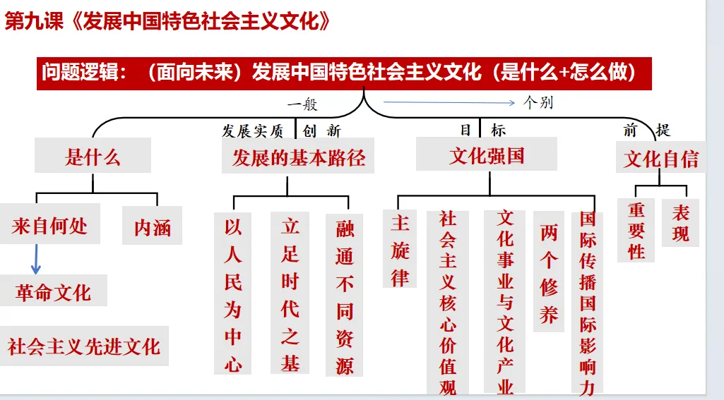 尚老师手把手教大家 “四步设计法 + 真题串课” 的一轮复习模式 ,真实用,真高效!-第4张图片-四季读书网