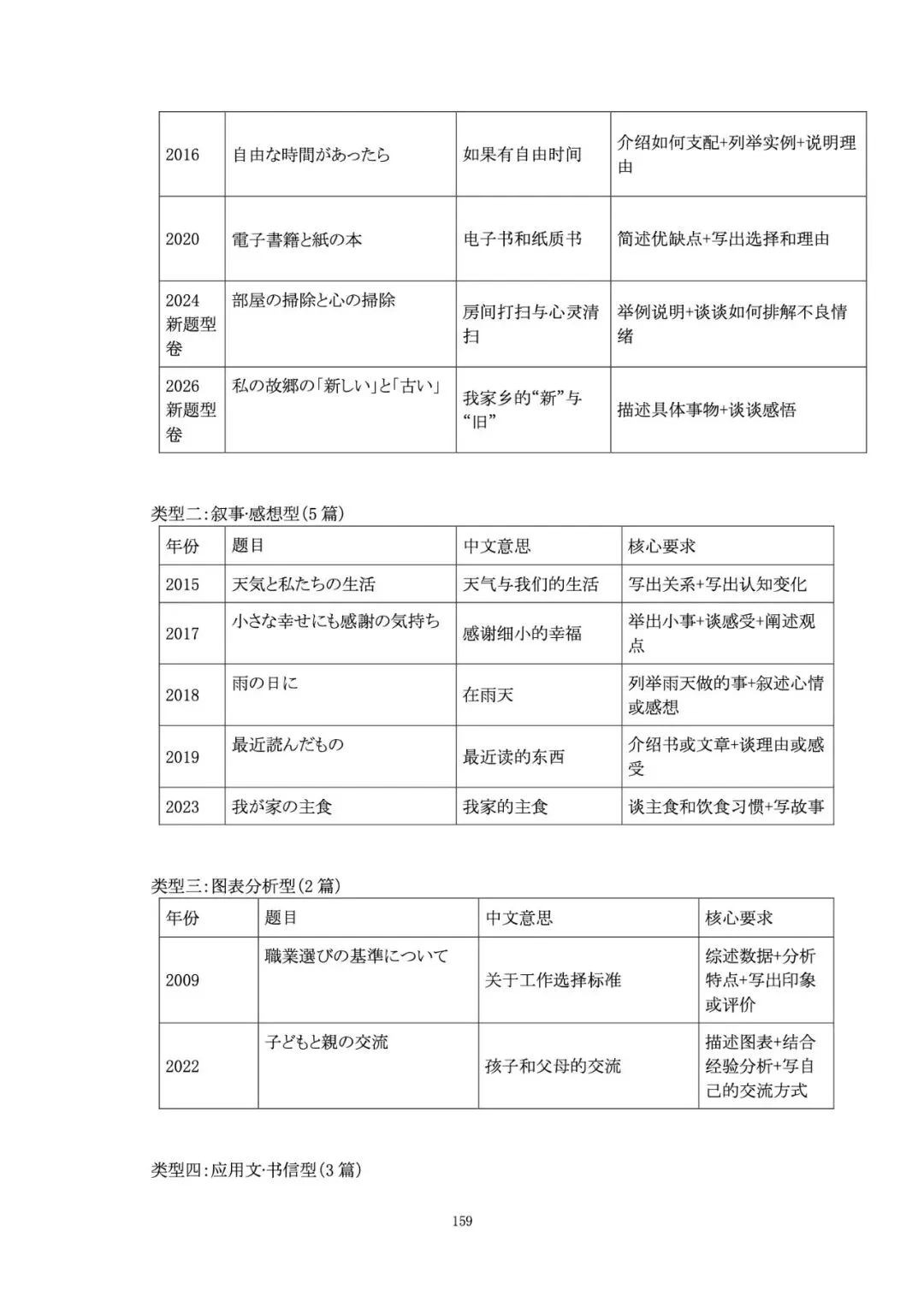 《高考日语作文资料集》预售|写作基础素养+大作文+小作文-第32张图片-四季读书网