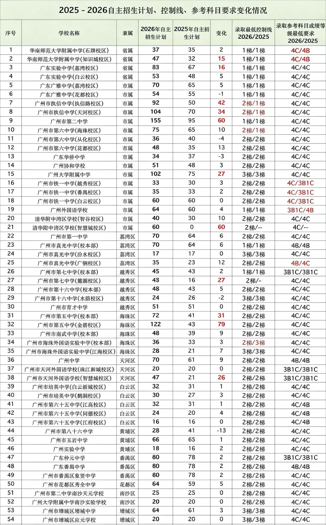 广州中考自招新增518个名额,名校到底在挑什么样的孩子?-第3张图片-四季读书网