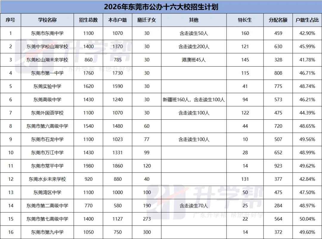 东莞中考:级排多少能上十六大校?-第2张图片-四季读书网 东莞中考:级排多少能上十六大校?-第2张图片-四季读书网