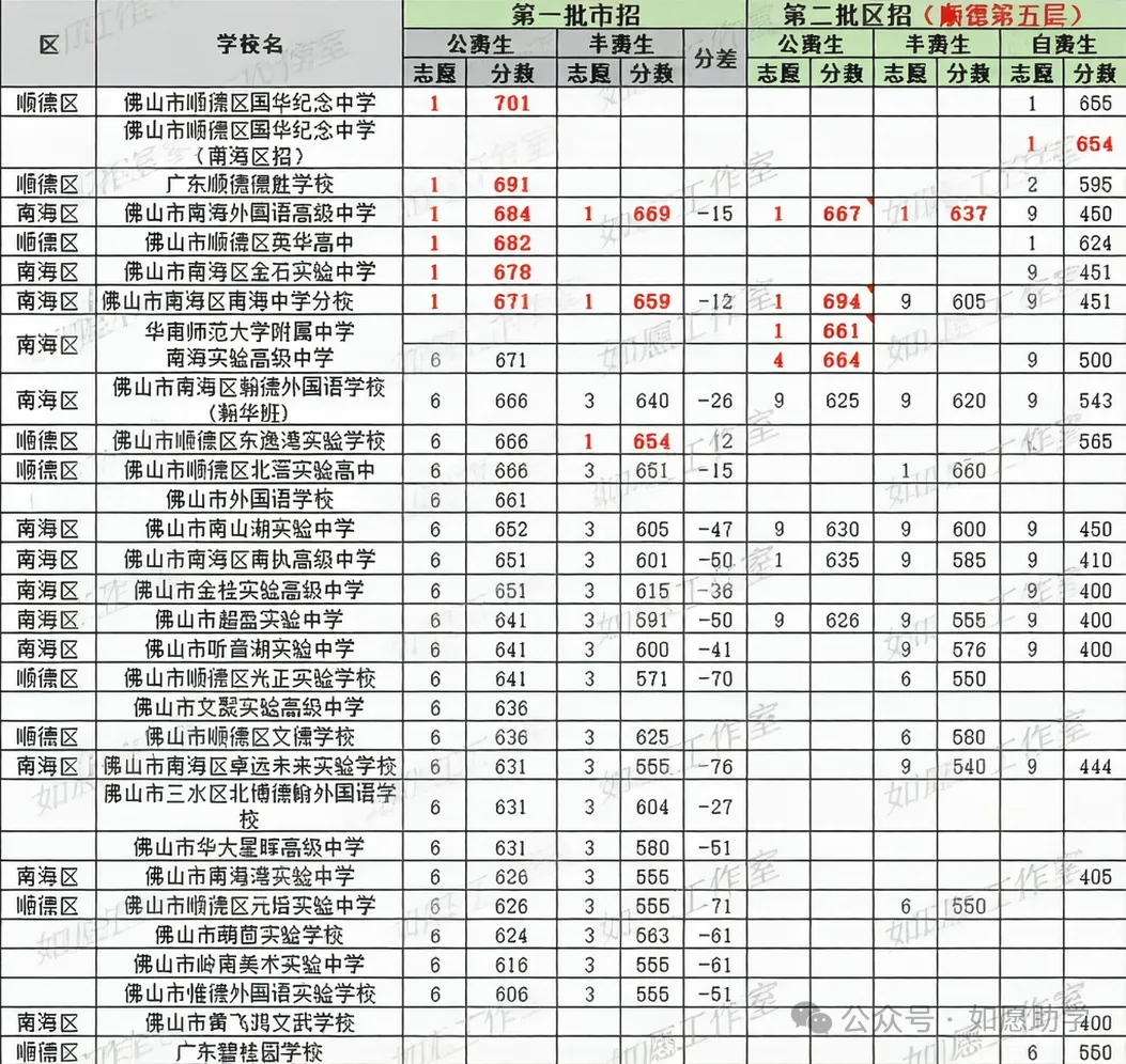 2026年佛山中考民办数据大盘点②:区招民办等于"低分兜底"?-第1张图片-四季读书网 2026年佛山中考民办数据大盘点②:区招民办等于"低分兜底"?-第1张图片-四季读书网