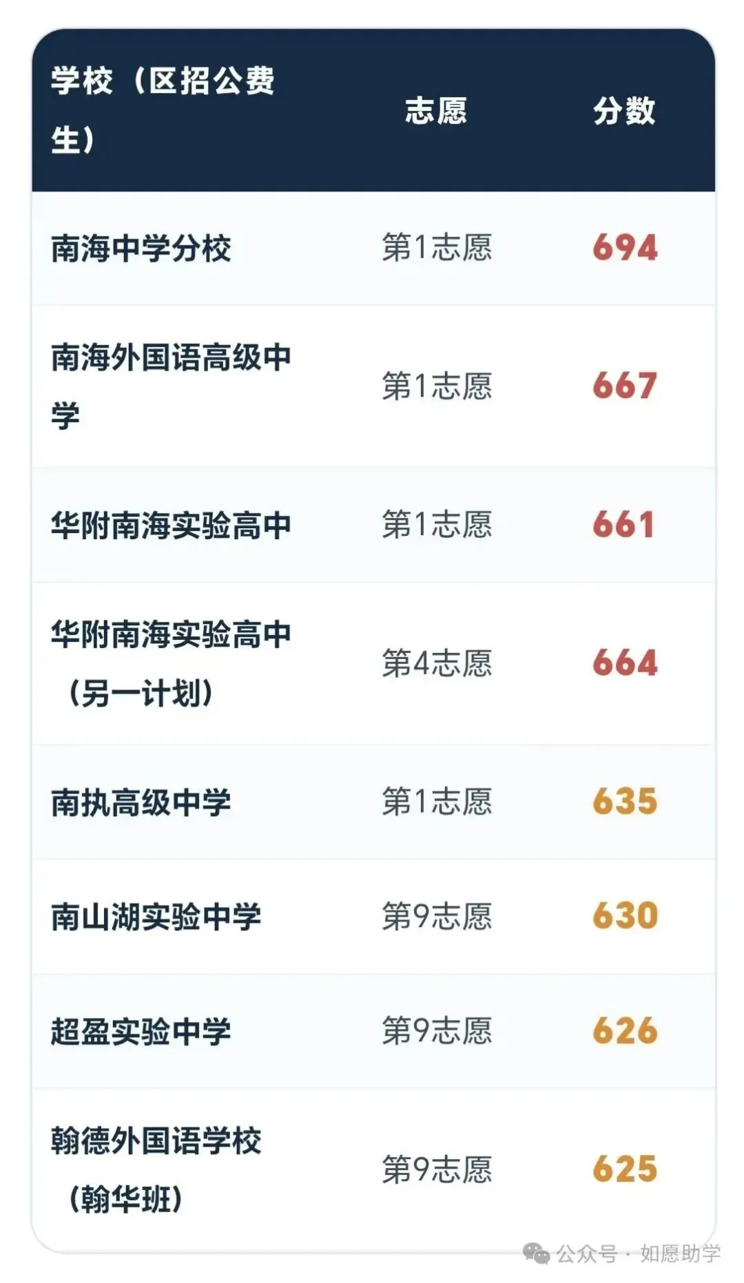 2026年佛山中考民办数据大盘点②:区招民办等于"低分兜底"?-第2张图片-四季读书网 2026年佛山中考民办数据大盘点②:区招民办等于"低分兜底"?-第2张图片-四季读书网