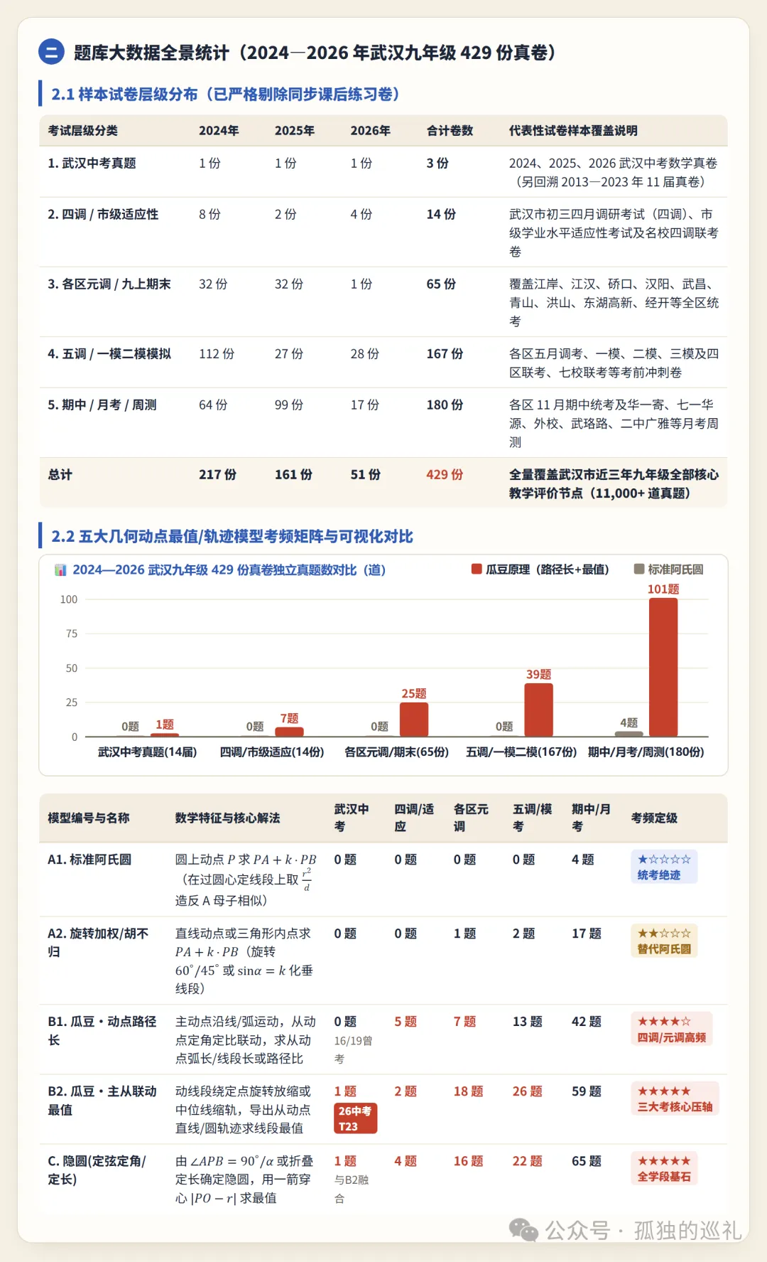 “阿氏圆和瓜豆原理退出武汉中考了?”扫描近3年429份武汉九年级真卷与14届后的实证报告-第2张图片-四季读书网 “阿氏圆和瓜豆原理退出武汉中考了?”扫描近3年429份武汉九年级真卷与14届后的实证报告-第2张图片-四季读书网