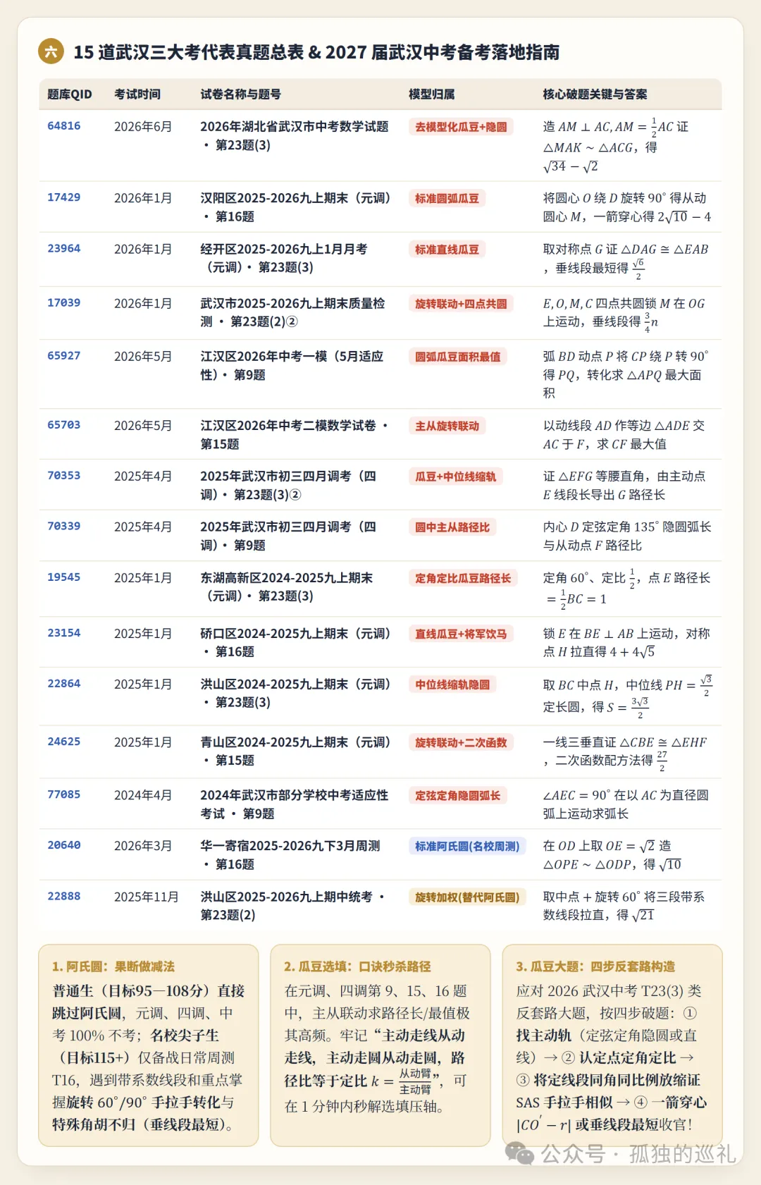“阿氏圆和瓜豆原理退出武汉中考了?”扫描近3年429份武汉九年级真卷与14届后的实证报告-第9张图片-四季读书网 “阿氏圆和瓜豆原理退出武汉中考了?”扫描近3年429份武汉九年级真卷与14届后的实证报告-第9张图片-四季读书网