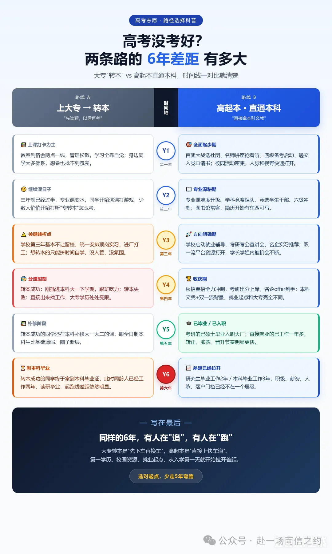 高考差几分上本科?先别着急选大专,6年后差距可能比你想的大-第1张图片-四季读书网 高考差几分上本科?先别着急选大专,6年后差距可能比你想的大-第1张图片-四季读书网