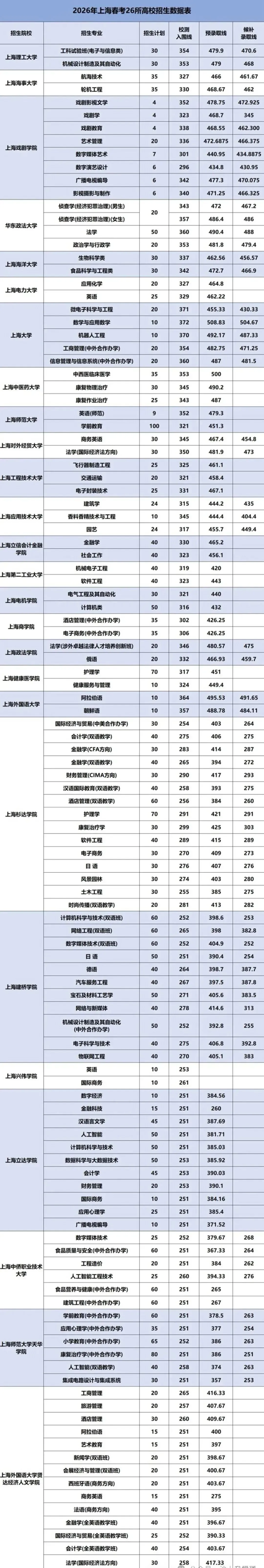 关注高考!2027上海春考录取数据&流程一览-第2张图片-四季读书网