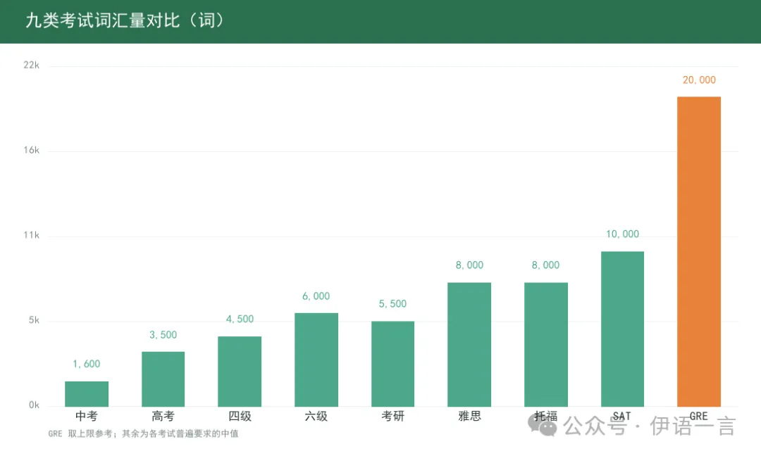 中考、高考到 GRE,英语词汇量原来差这么多?-第1张图片-四季读书网