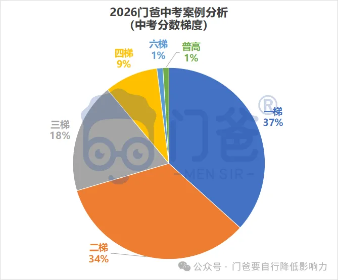 2026年找我填中考志愿的学生,最终结果如何?-第4张图片-四季读书网