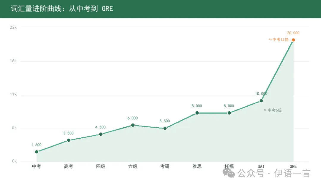 中考、高考到 GRE,英语词汇量原来差这么多?-第2张图片-四季读书网