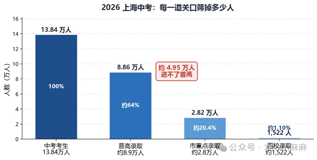 2027上海中考变天了,先看清这4条退路的门槛-第2张图片-四季读书网