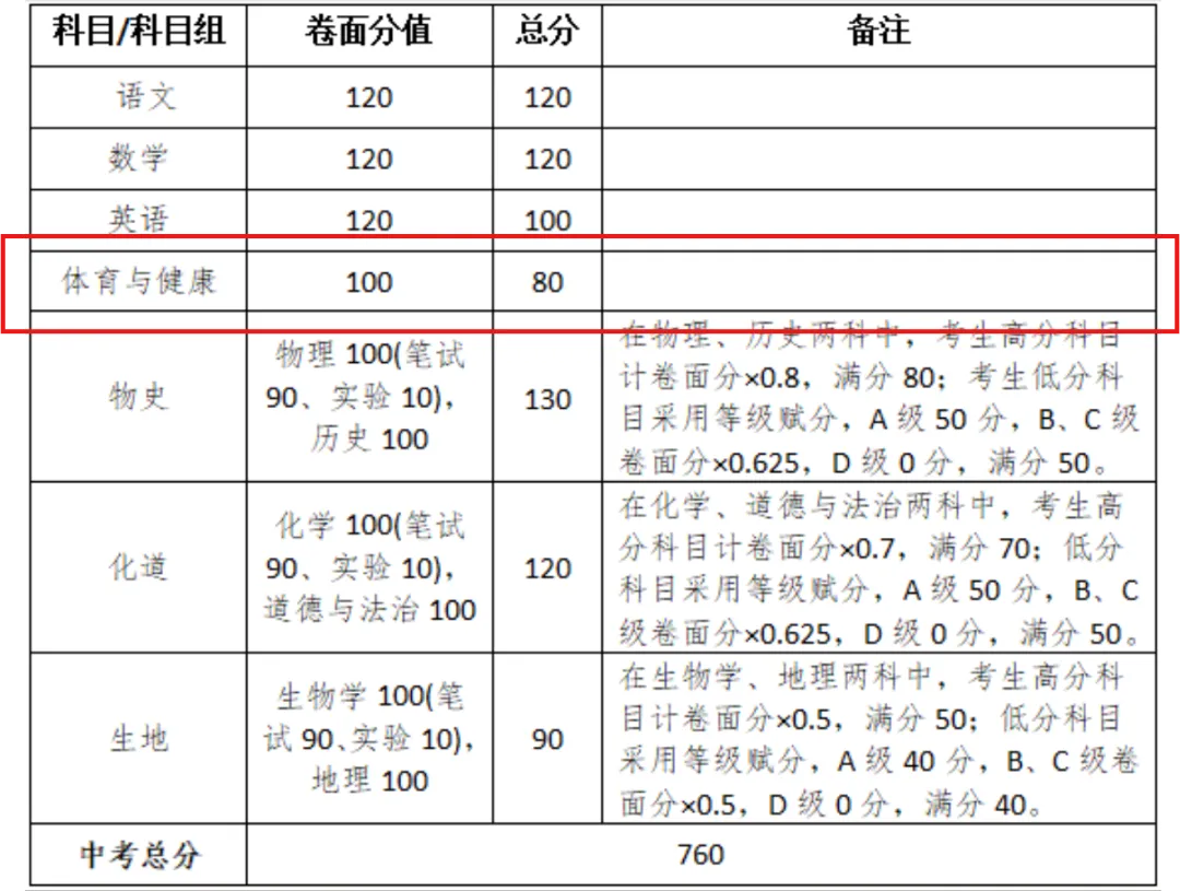 重磅!一地体育退出中考总分!湛江会跟进吗?-第13张图片-四季读书网