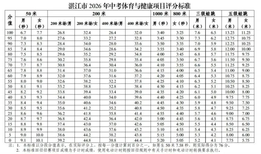 重磅!一地体育退出中考总分!湛江会跟进吗?-第14张图片-四季读书网