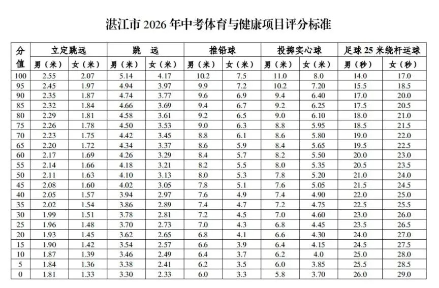 重磅!一地体育退出中考总分!湛江会跟进吗?-第15张图片-四季读书网