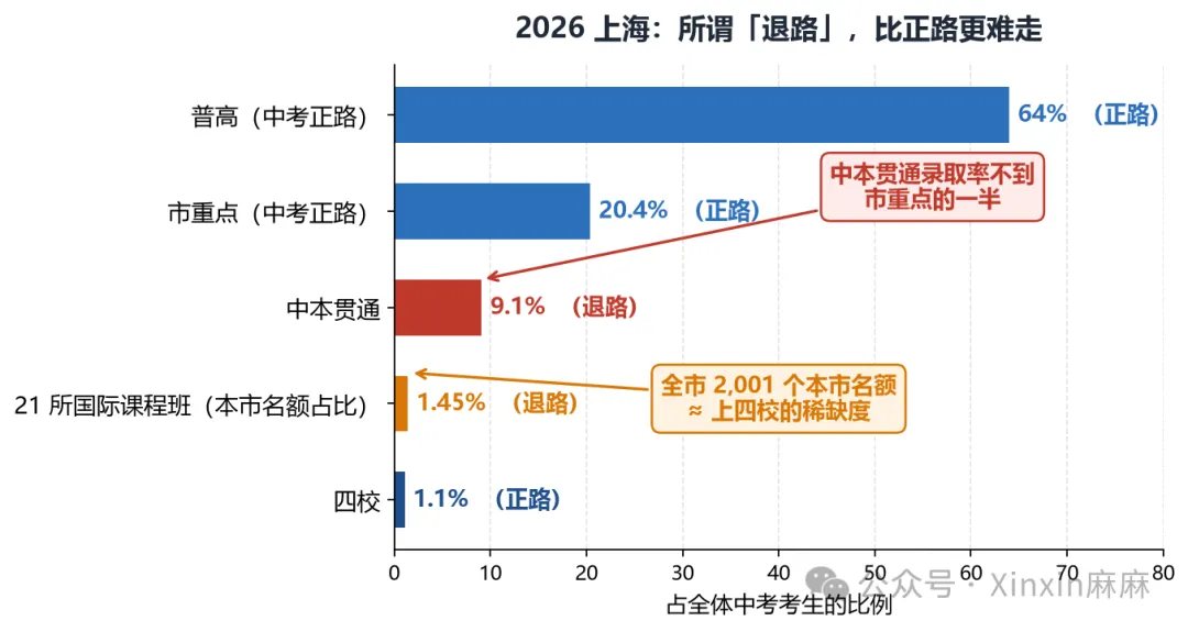 2027上海中考变天了,先看清这4条退路的门槛-第4张图片-四季读书网