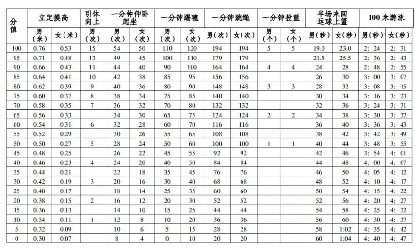重磅!一地体育退出中考总分!湛江会跟进吗?-第16张图片-四季读书网