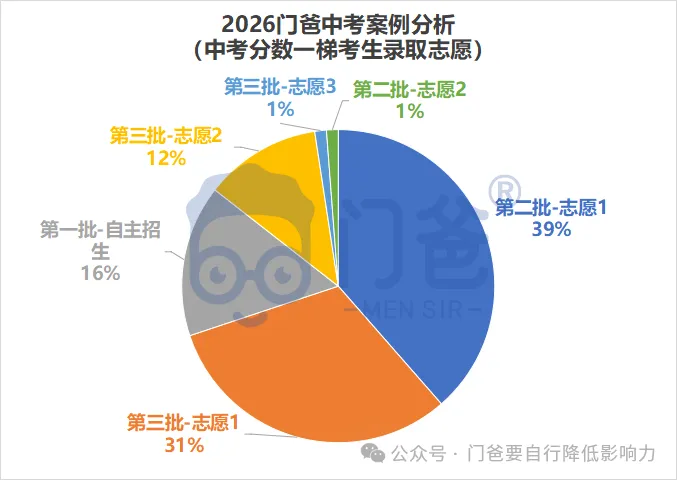 2026年找我填中考志愿的学生,最终结果如何?-第29张图片-四季读书网