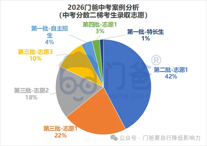 2026年找我填中考志愿的学生,最终结果如何?-第30张图片-四季读书网