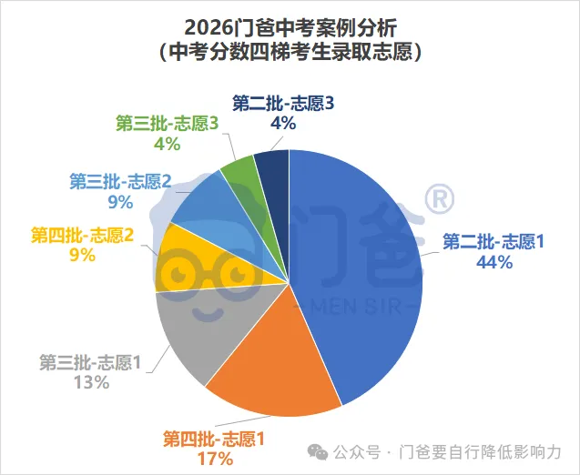 2026年找我填中考志愿的学生,最终结果如何?-第32张图片-四季读书网
