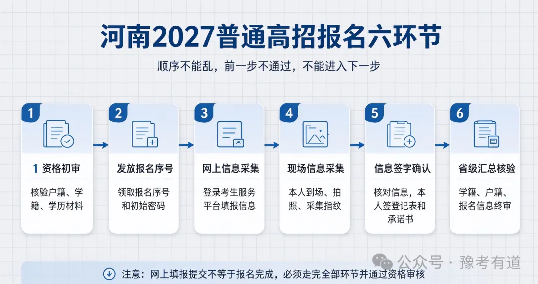 河南 2027年 高考与单招报名 100 问|单招、普高、艺体、中职生全部收藏对照-第2张图片-四季读书网
