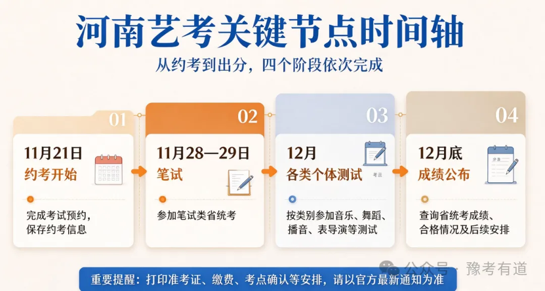 河南 2027年 高考与单招报名 100 问|单招、普高、艺体、中职生全部收藏对照-第5张图片-四季读书网