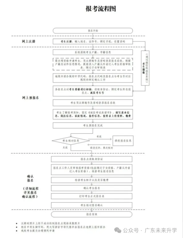 广东省2027年普通高考报名百问百答(上)-第7张图片-四季读书网 广东省2027年普通高考报名百问百答(上)-第7张图片-四季读书网