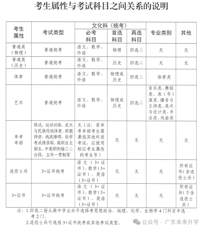 广东省2027年普通高考报名百问百答(上)-第9张图片-四季读书网 广东省2027年普通高考报名百问百答(上)-第9张图片-四季读书网