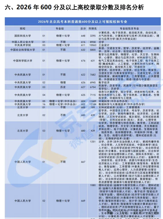 2026年北京高考600分以上1.2万人!都报考了哪些院校及专业?-第5张图片-四季读书网