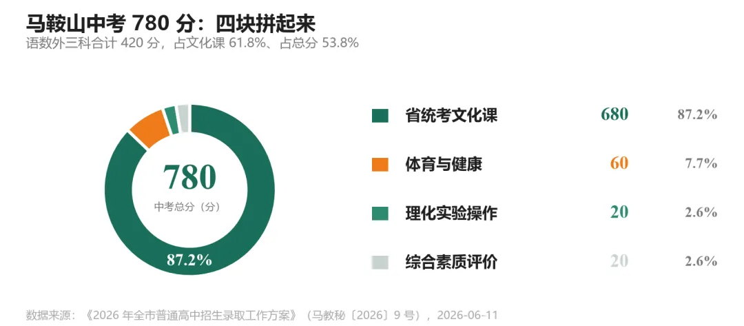马鞍山中考白皮书(2027 年版)——招生政策与升学全景-第2张图片-四季读书网 马鞍山中考白皮书(2027 年版)——招生政策与升学全景-第2张图片-四季读书网
