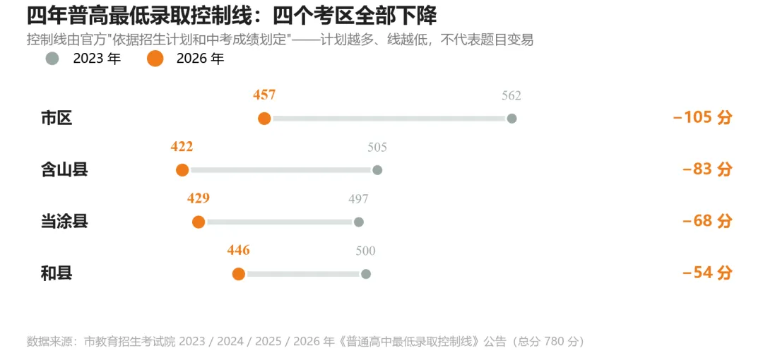 马鞍山中考白皮书(2027 年版)——招生政策与升学全景-第9张图片-四季读书网 马鞍山中考白皮书(2027 年版)——招生政策与升学全景-第9张图片-四季读书网