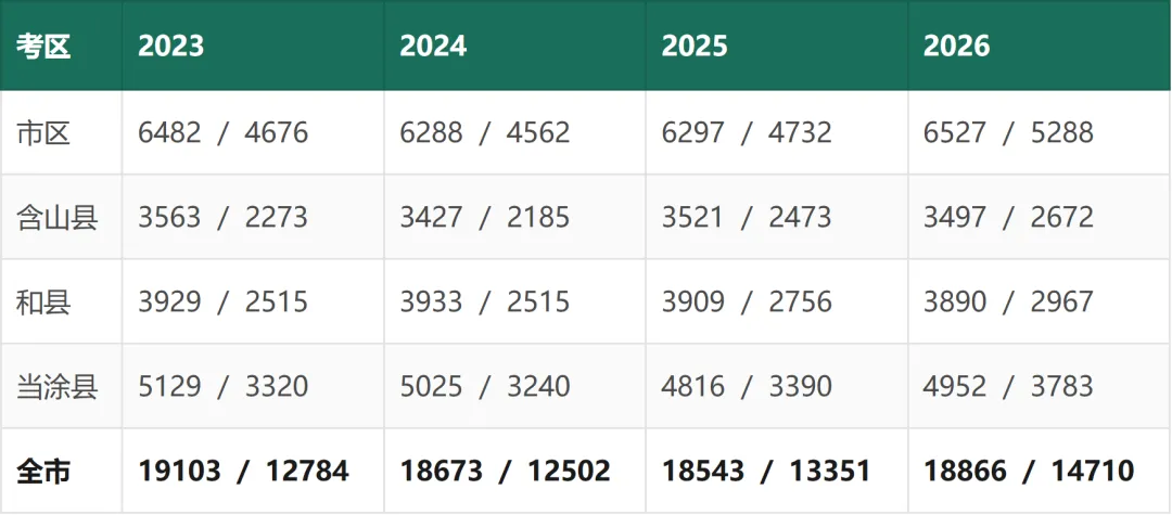 马鞍山中考白皮书(2027 年版)——招生政策与升学全景-第28张图片-四季读书网 马鞍山中考白皮书(2027 年版)——招生政策与升学全景-第28张图片-四季读书网