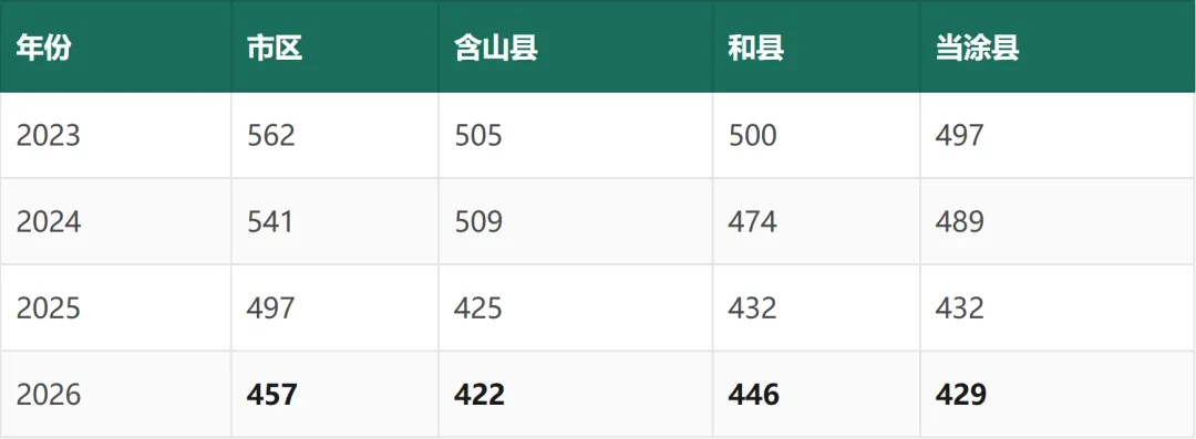 马鞍山中考白皮书(2027 年版)——招生政策与升学全景-第30张图片-四季读书网 马鞍山中考白皮书(2027 年版)——招生政策与升学全景-第30张图片-四季读书网