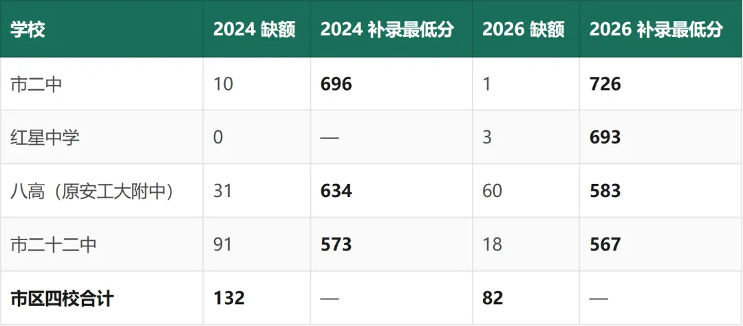 马鞍山中考白皮书(2027 年版)——招生政策与升学全景-第32张图片-四季读书网 马鞍山中考白皮书(2027 年版)——招生政策与升学全景-第32张图片-四季读书网