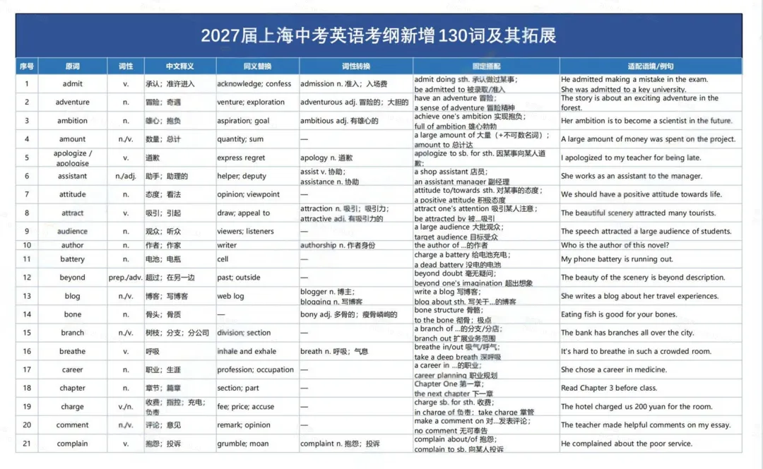 2027届上海中考英语考纲新增130词及其拓展-第4张图片-四季读书网
