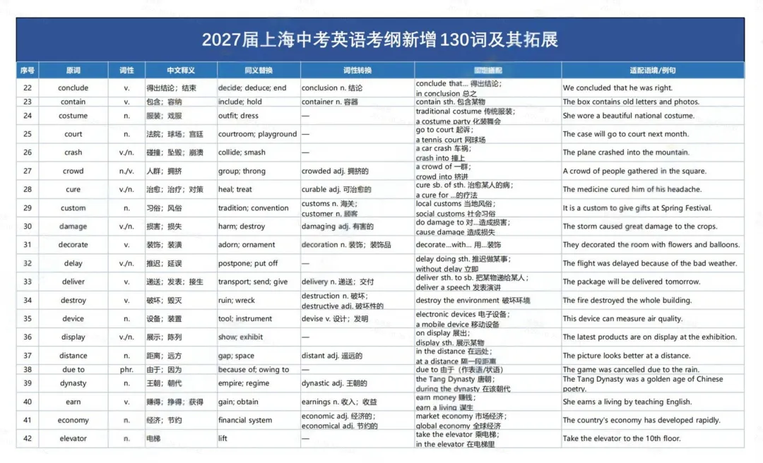 2027届上海中考英语考纲新增130词及其拓展-第5张图片-四季读书网