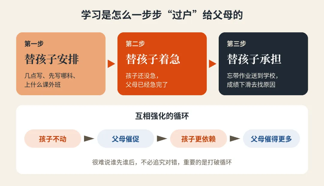 初二初三的孩子,为什么总要催才肯学?可能是学习“过户”给了父母-第5张图片-四季读书网 初二初三的孩子,为什么总要催才肯学?可能是学习“过户”给了父母-第5张图片-四季读书网