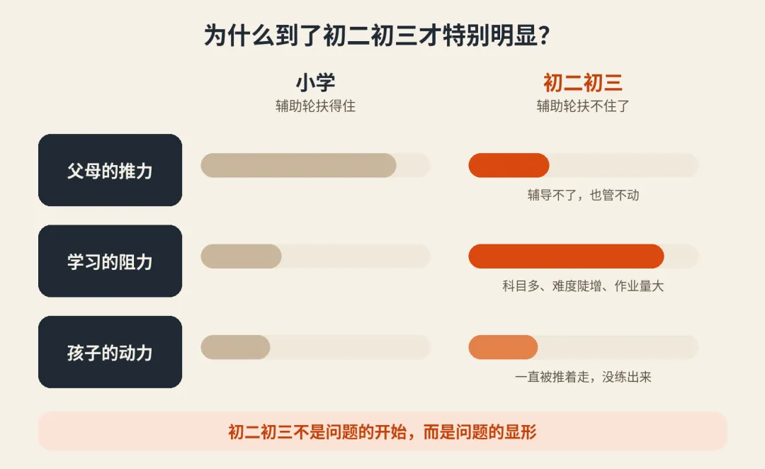 初二初三的孩子,为什么总要催才肯学?可能是学习“过户”给了父母-第6张图片-四季读书网 初二初三的孩子,为什么总要催才肯学?可能是学习“过户”给了父母-第6张图片-四季读书网